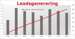 Leadsgenerering