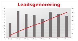 Leadsgenerering