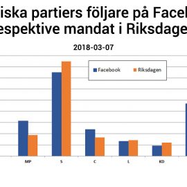 Facebookföljare vs Riksdagsmandat