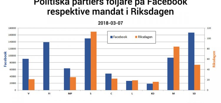 Facebookföljare vs Riksdagsmandat