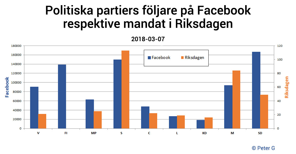 Statistik - Facebook-följare vs Riksdagsmandat 