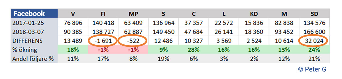 Statistik - Facebook-följare vs Riksdagsmandat - tabell